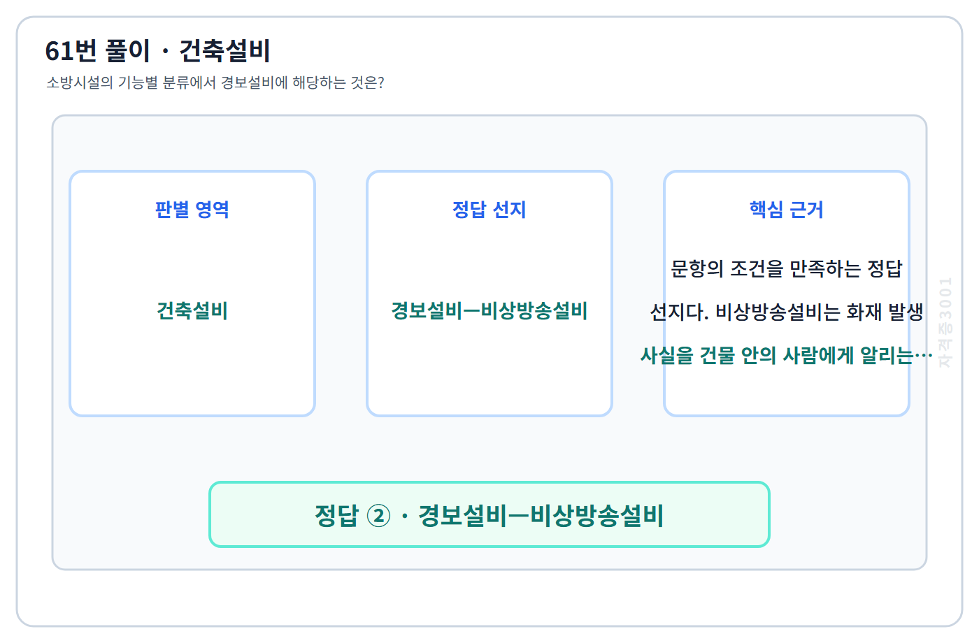 건축기사 기출문제 61번 핵심 개념·계산 또는 2015년 출제 적용 기준을 단계별로 정리한 정답 도식