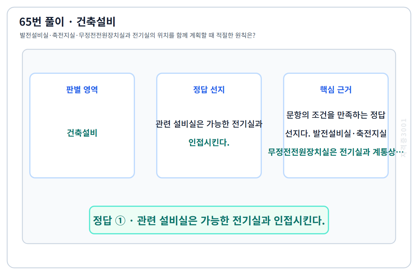 건축기사 기출문제 65번 핵심 개념·계산 또는 2015년 출제 적용 기준을 단계별로 정리한 정답 도식