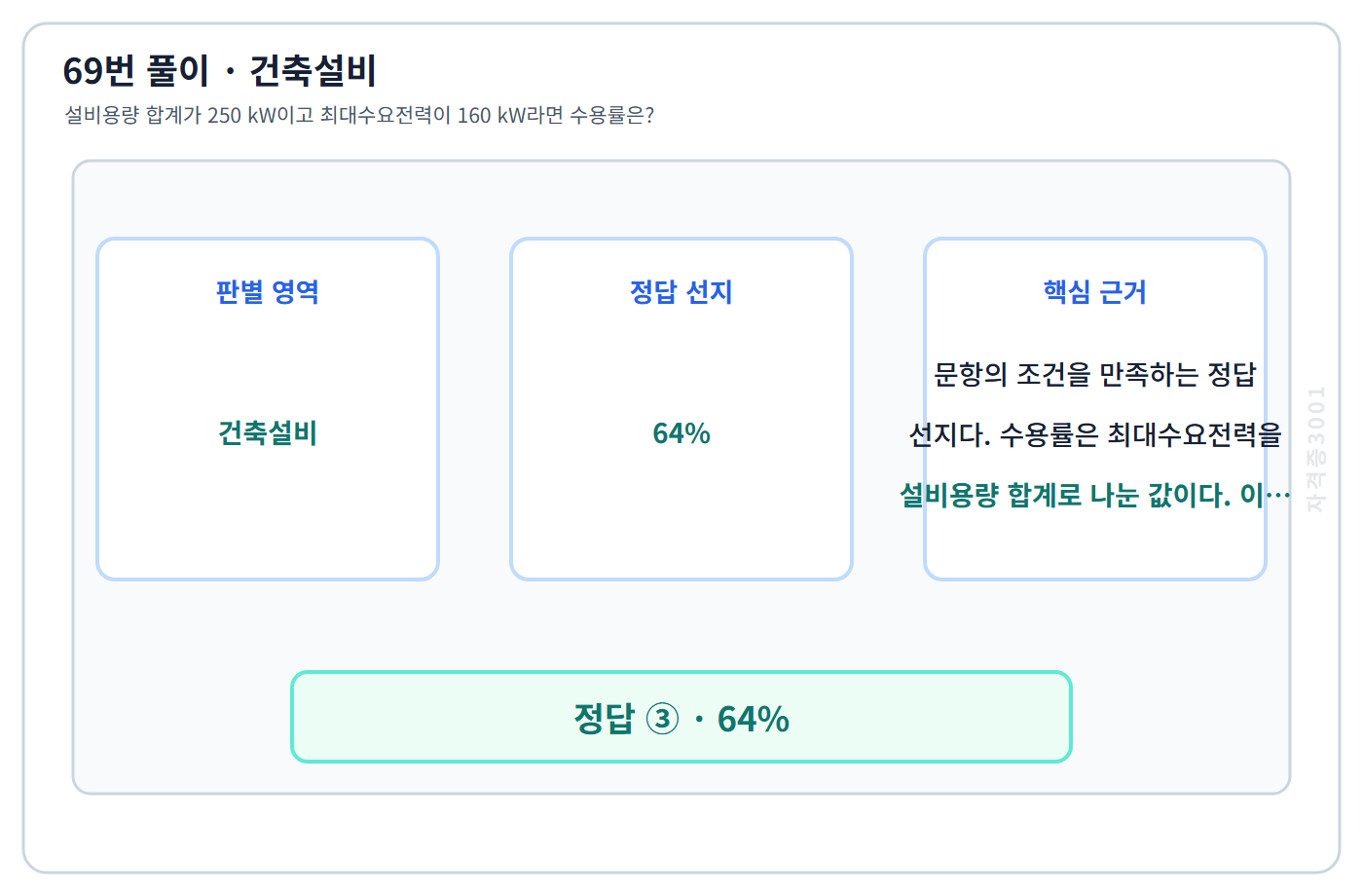 69번 핵심 개념·계산 또는 2015년 출제 적용 기준을 단계별로 정리한 정답 도식