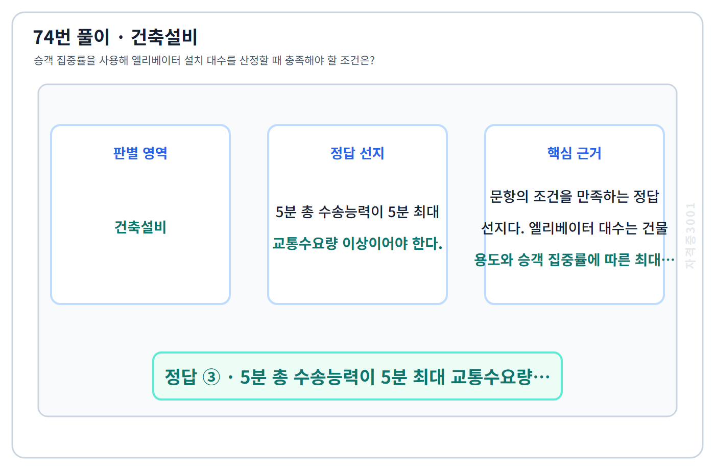 74번 핵심 개념·계산 또는 2015년 출제 적용 기준을 단계별로 정리한 정답 도식