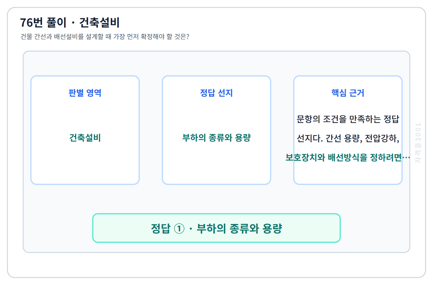 76번 핵심 개념·계산 또는 2015년 출제 적용 기준을 단계별로 정리한 정답 도식
