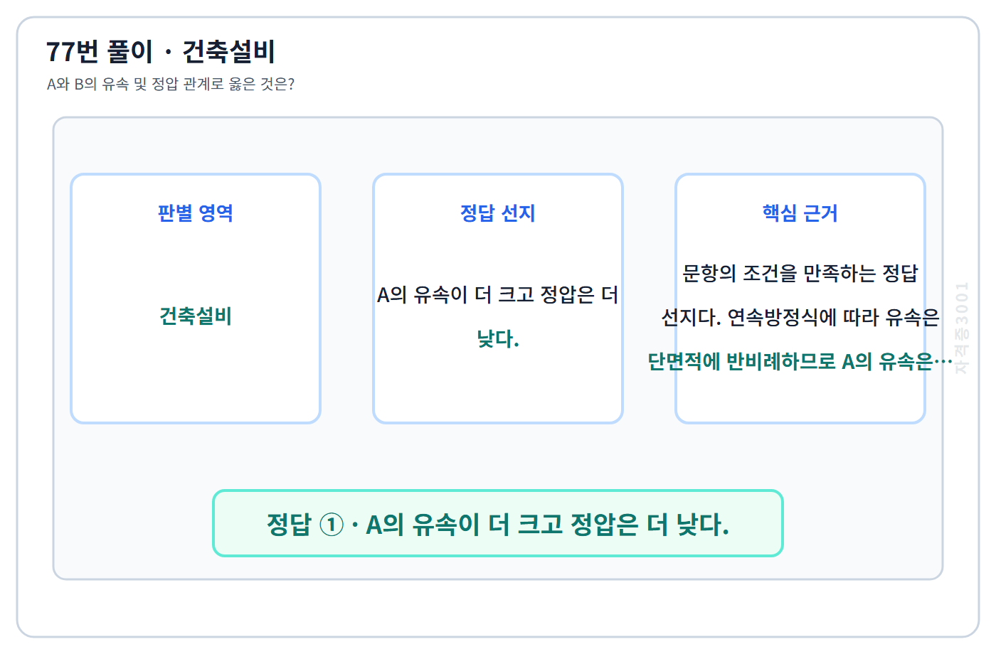 77번 핵심 개념·계산 또는 2015년 출제 적용 기준을 단계별로 정리한 정답 도식
