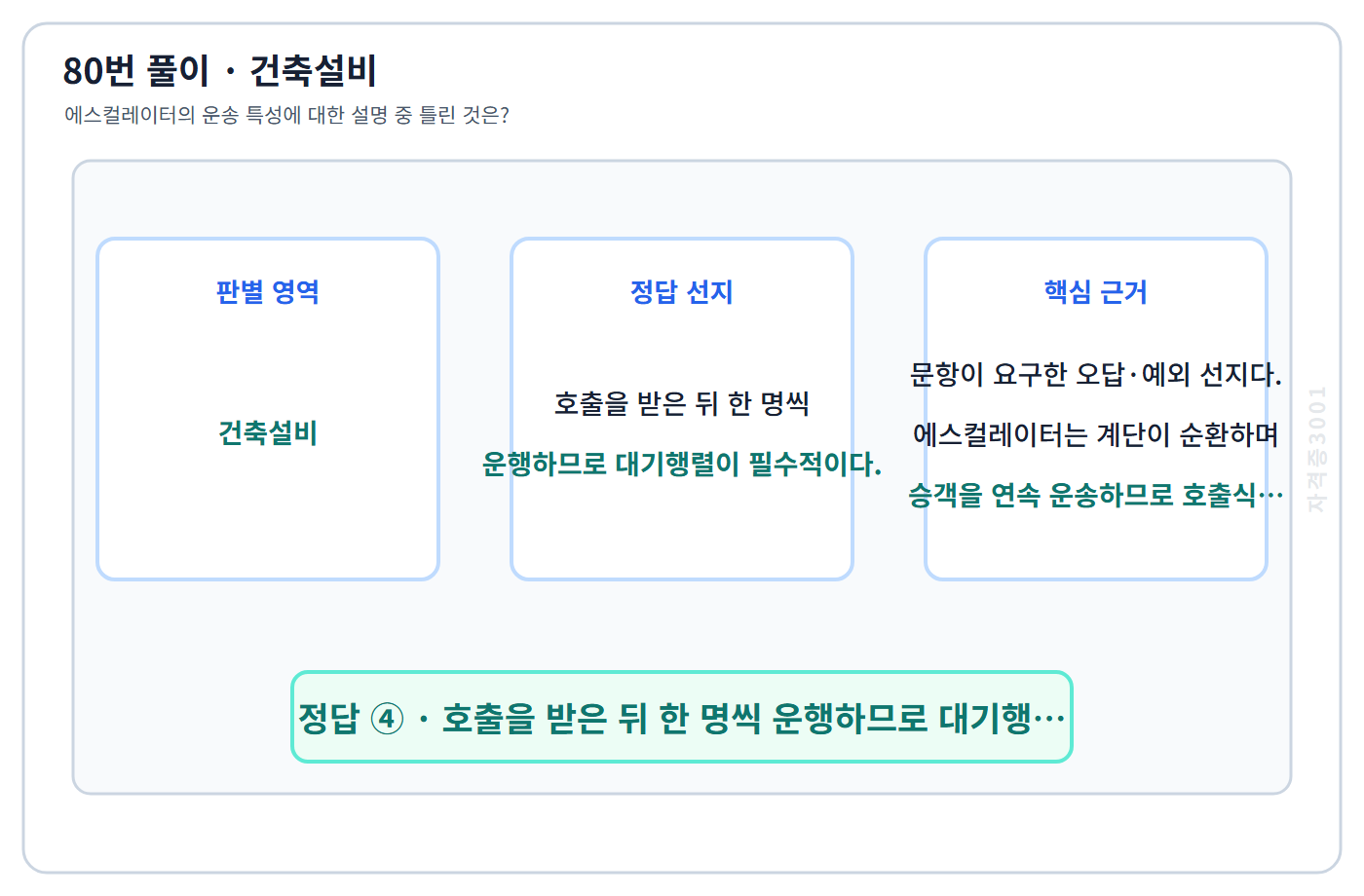 80번 핵심 개념·계산 또는 2015년 출제 적용 기준을 단계별로 정리한 정답 도식