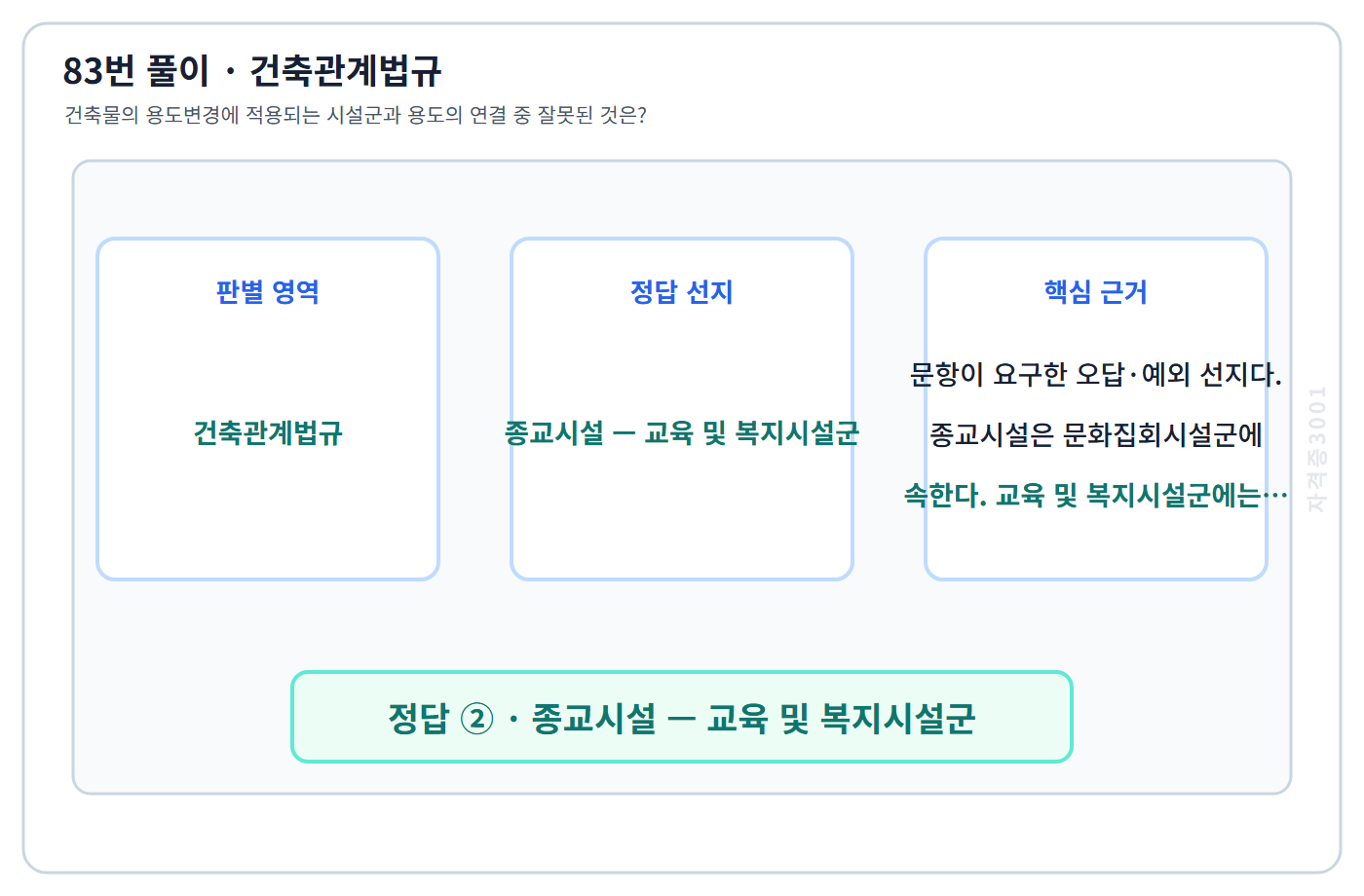 83번 핵심 개념·계산 또는 2015년 출제 적용 기준을 단계별로 정리한 정답 도식