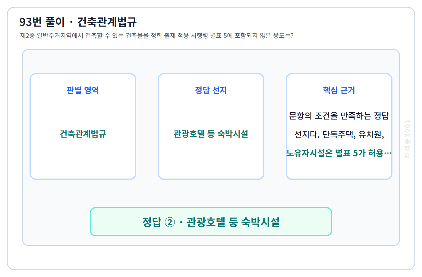 93번 핵심 개념·계산 또는 2015년 출제 적용 기준을 단계별로 정리한 정답 도식