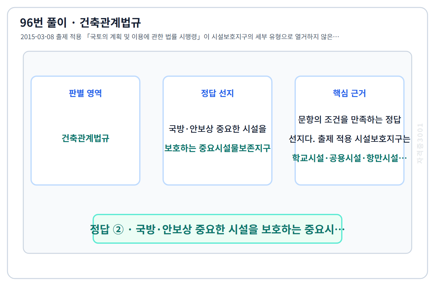 96번 핵심 개념·계산 또는 2015년 출제 적용 기준을 단계별로 정리한 정답 도식