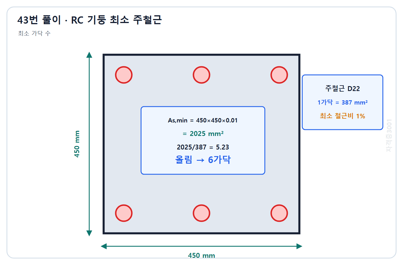 건축기사 기출문제 43번 핵심 개념·계산 또는 2015년 출제 적용 기준을 단계별로 정리한 정답 도식