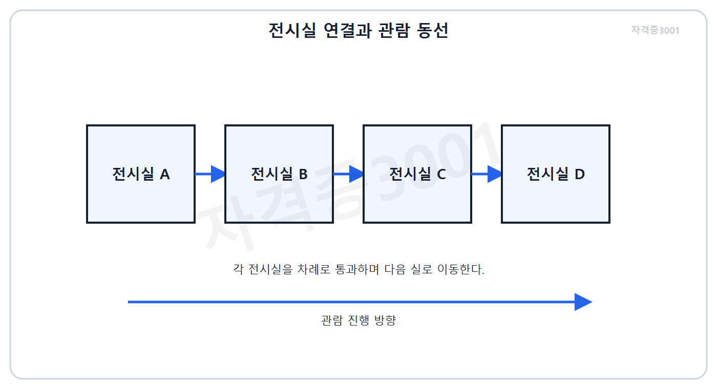 건축기사 기출문제 A~D 전시실이 차례로 직접 연결된 순회 동선 문제도