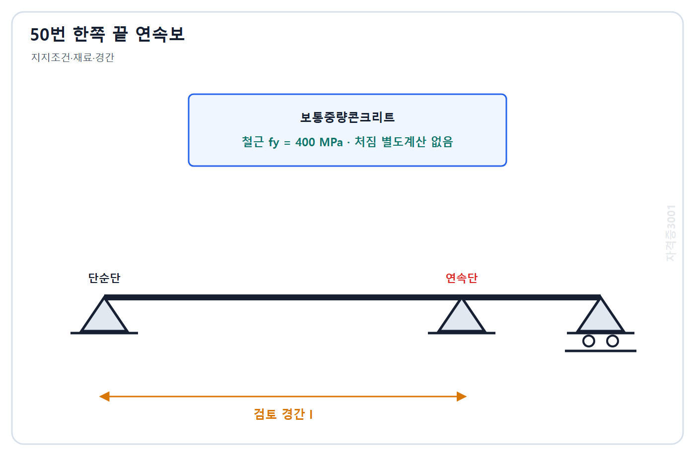 건축기사 기출문제 경간 l인 한쪽 끝 연속보의 최소 두께 문제도