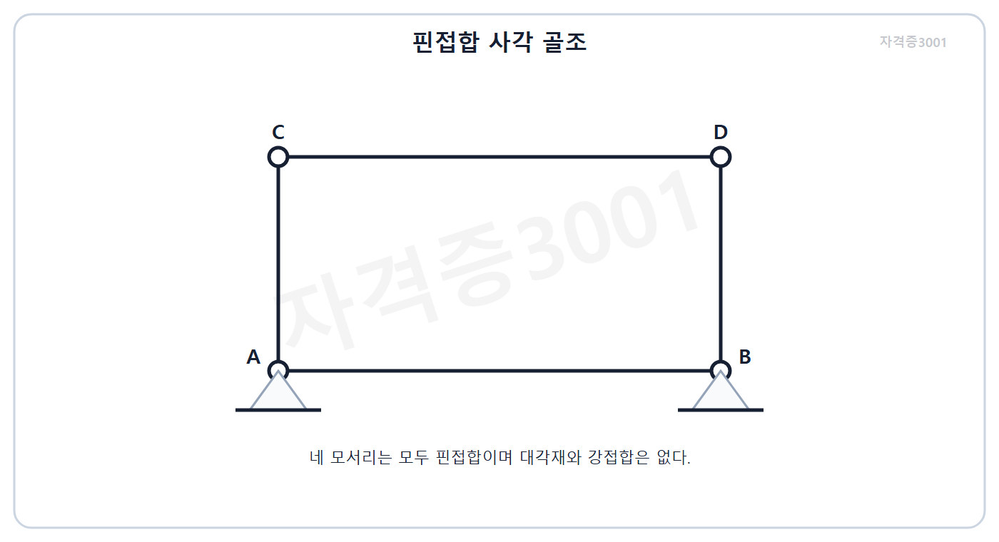 건축기사 기출문제 대각재 없이 네 모서리가 핀인 사각 골조 문제도