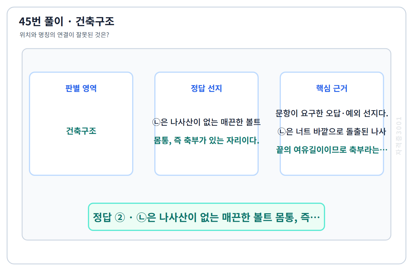 건축기사 기출문제 45번 핵심 개념·계산 또는 2015년 출제 적용 기준을 단계별로 정리한 정답 도식