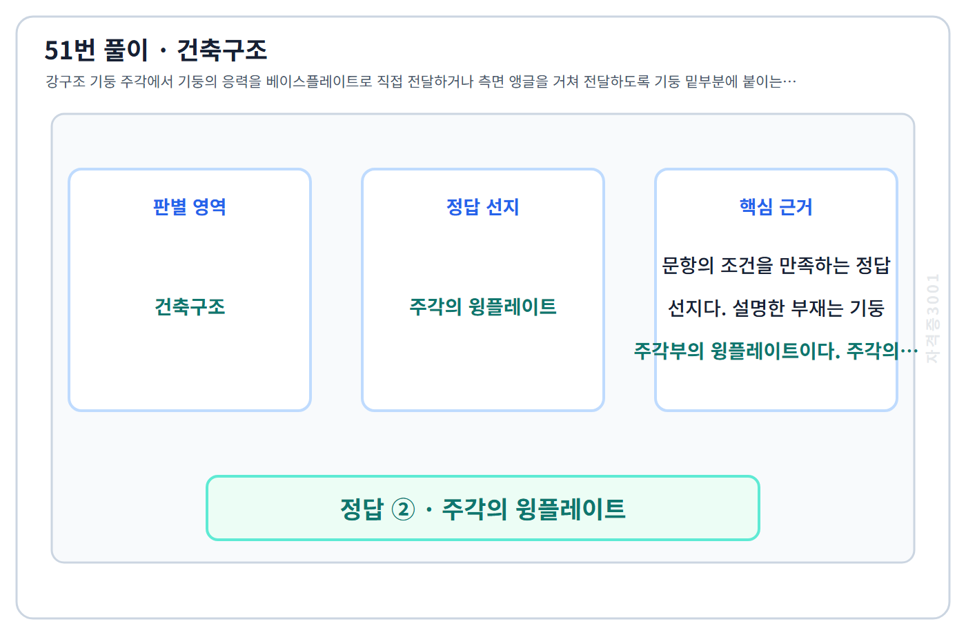 건축기사 기출문제 51번 핵심 개념·계산 또는 2015년 출제 적용 기준을 단계별로 정리한 정답 도식