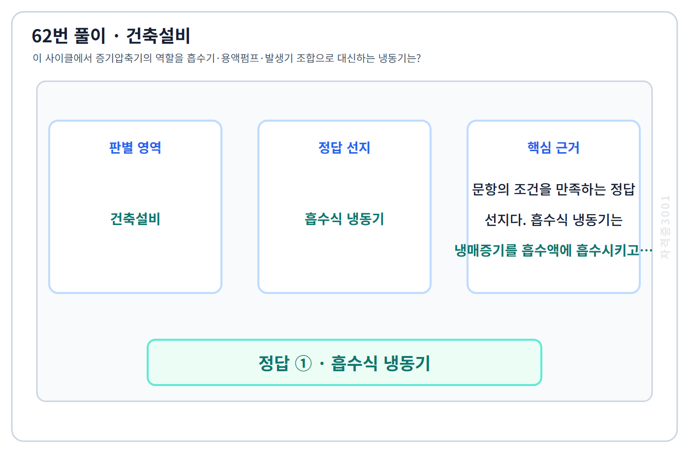 건축기사 기출문제 62번 핵심 개념·계산 또는 2015년 출제 적용 기준을 단계별로 정리한 정답 도식