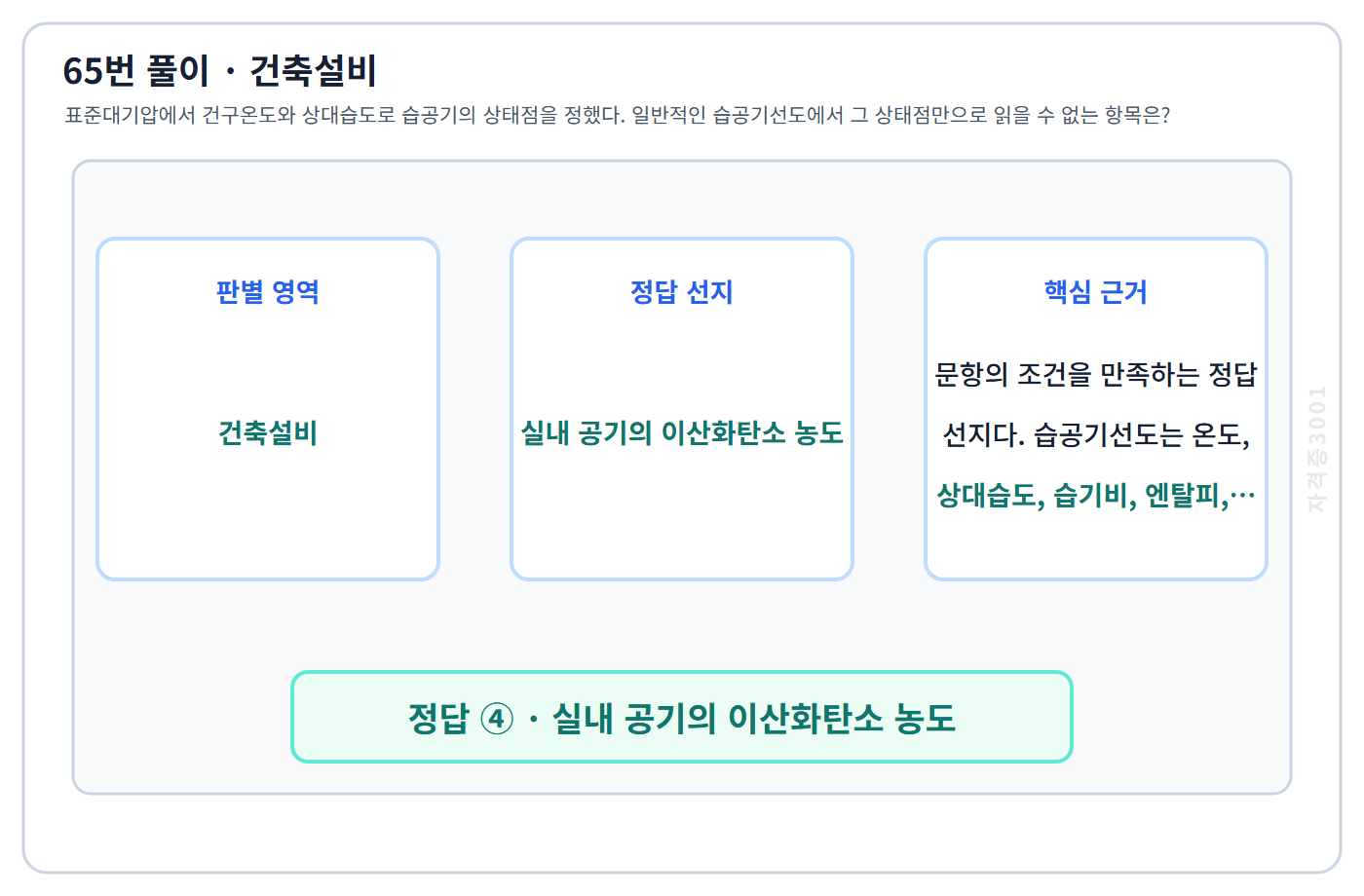 65번 핵심 개념·계산 또는 2015년 출제 적용 기준을 단계별로 정리한 정답 도식
