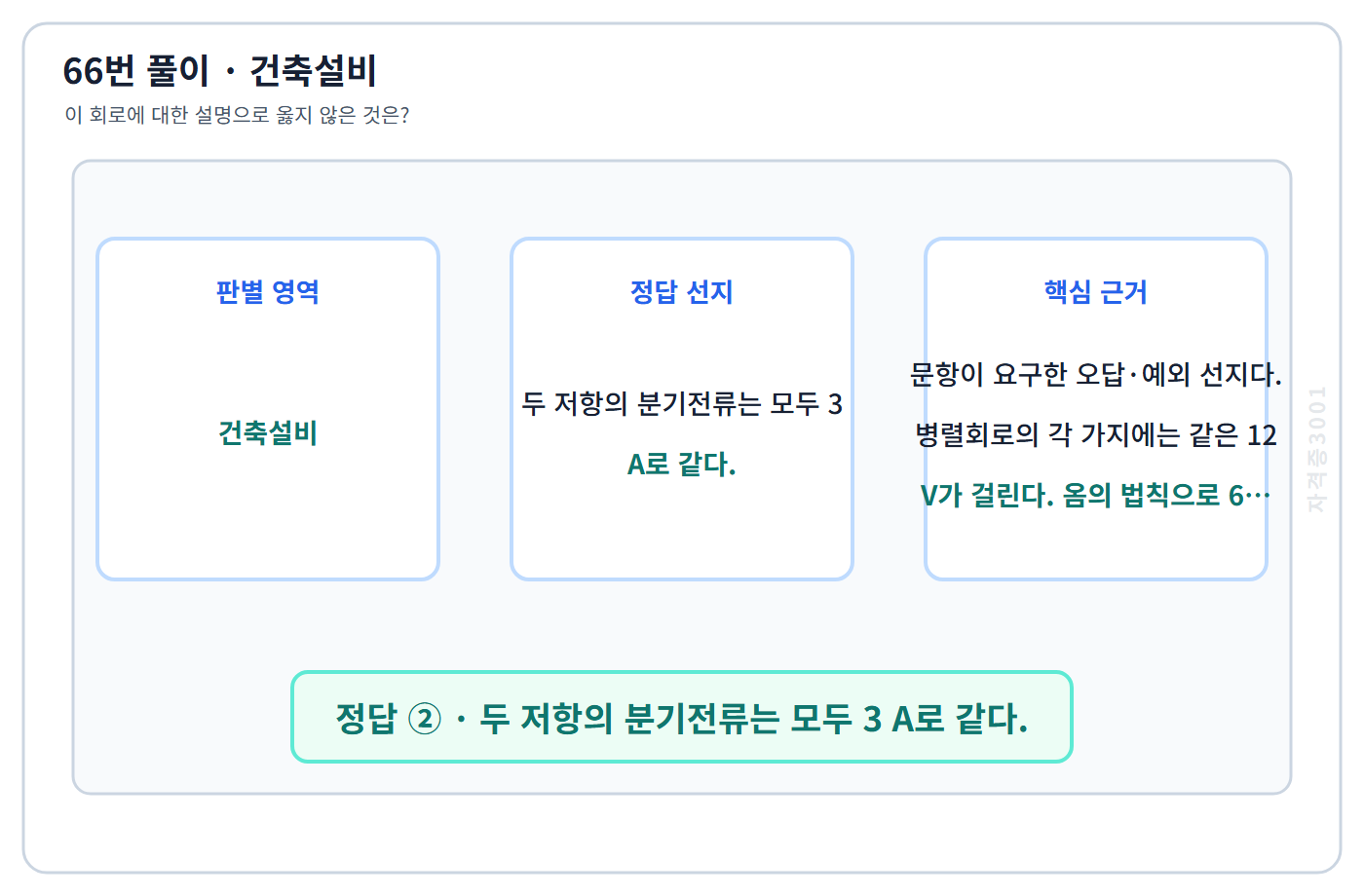66번 핵심 개념·계산 또는 2015년 출제 적용 기준을 단계별로 정리한 정답 도식