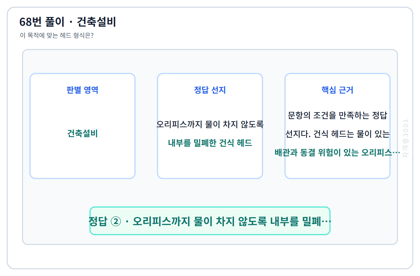 68번 핵심 개념·계산 또는 2015년 출제 적용 기준을 단계별로 정리한 정답 도식