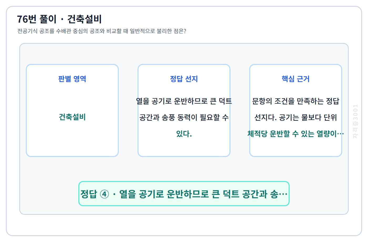 76번 핵심 개념·계산 또는 2015년 출제 적용 기준을 단계별로 정리한 정답 도식