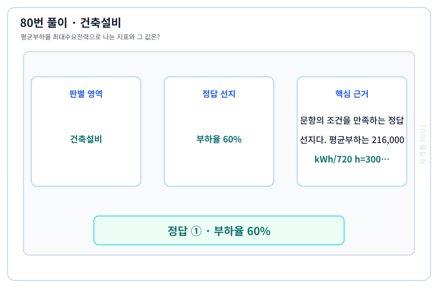 80번 핵심 개념·계산 또는 2015년 출제 적용 기준을 단계별로 정리한 정답 도식
