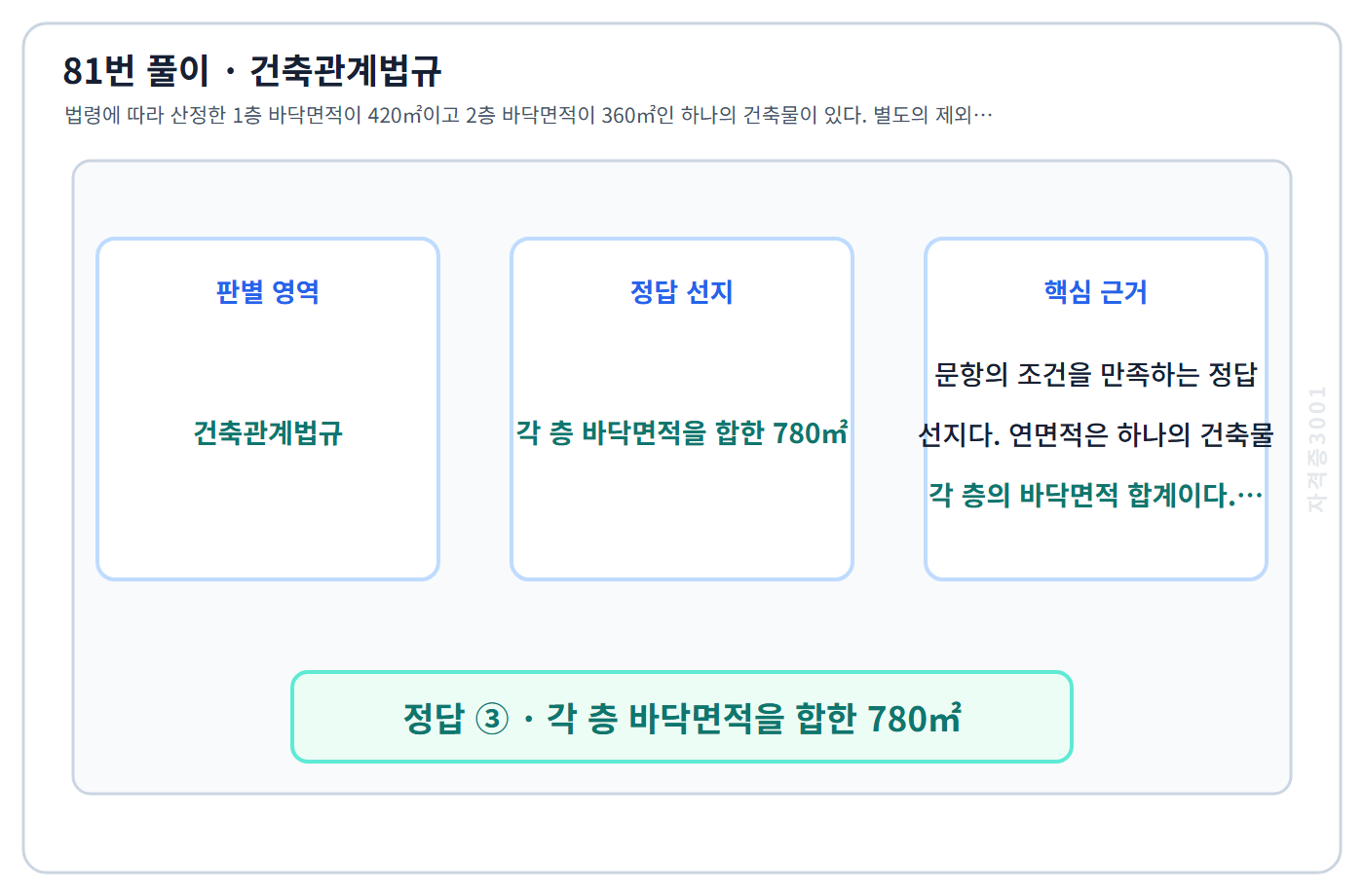 81번 핵심 개념·계산 또는 2015년 출제 적용 기준을 단계별로 정리한 정답 도식