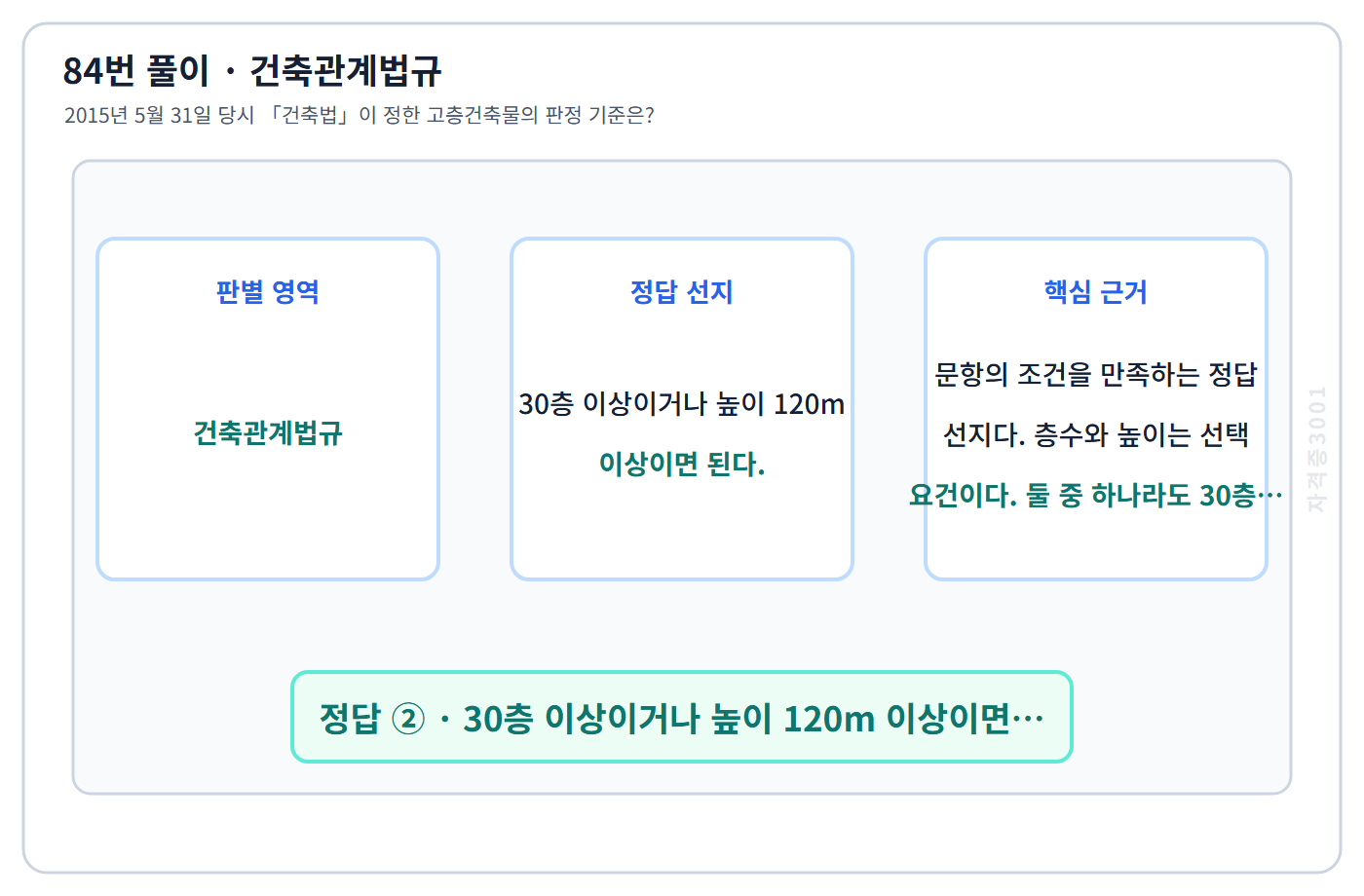 84번 핵심 개념·계산 또는 2015년 출제 적용 기준을 단계별로 정리한 정답 도식