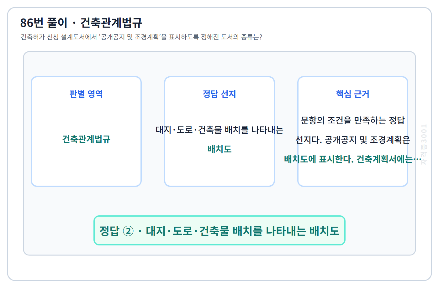 86번 핵심 개념·계산 또는 2015년 출제 적용 기준을 단계별로 정리한 정답 도식