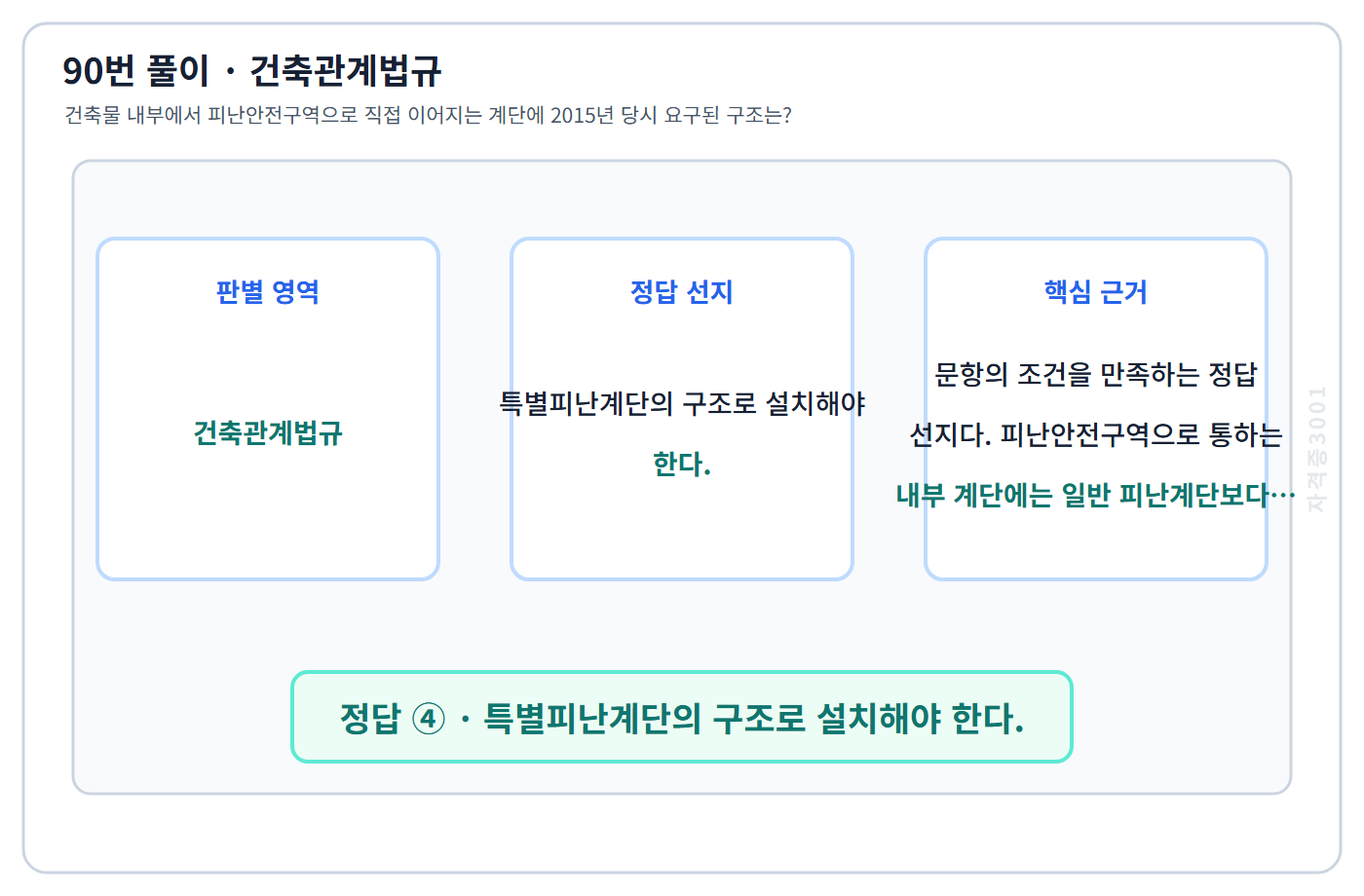 90번 핵심 개념·계산 또는 2015년 출제 적용 기준을 단계별로 정리한 정답 도식