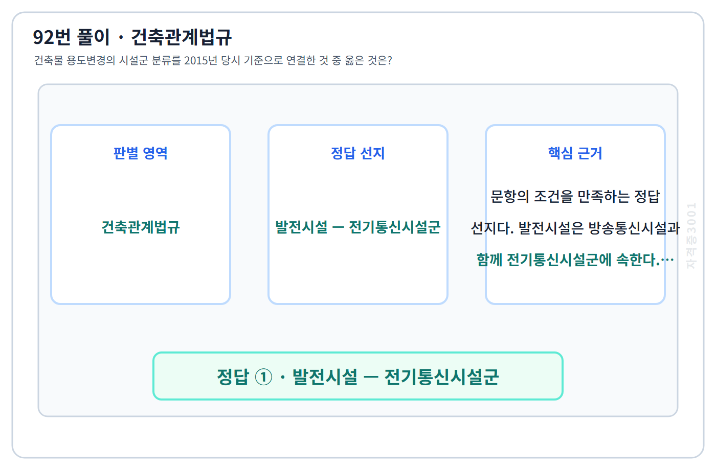92번 핵심 개념·계산 또는 2015년 출제 적용 기준을 단계별로 정리한 정답 도식