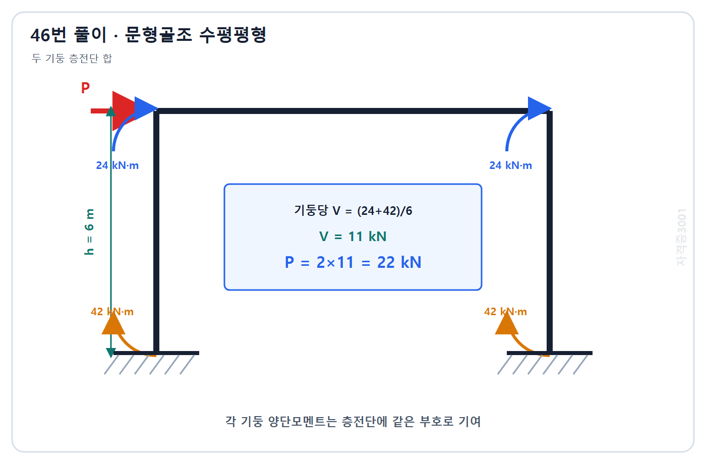 건축기사 기출문제 46번 핵심 개념·계산 또는 2015년 출제 적용 기준을 단계별로 정리한 정답 도식