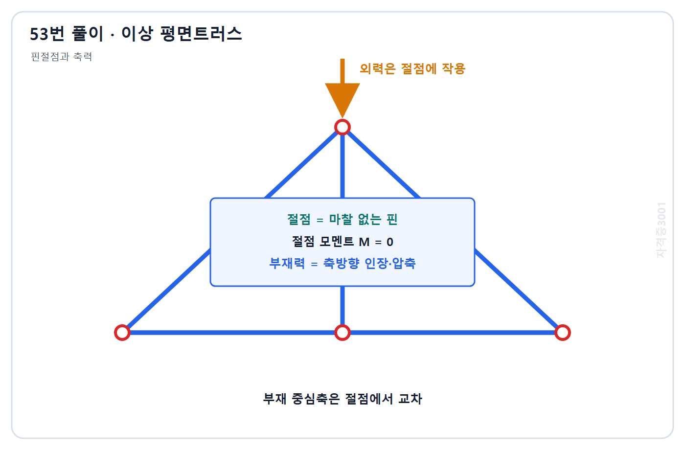 건축기사 기출문제 53번 핵심 개념·계산 또는 2015년 출제 적용 기준을 단계별로 정리한 정답 도식