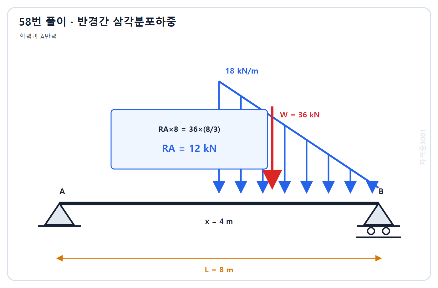 건축기사 기출문제 58번 핵심 개념·계산 또는 2015년 출제 적용 기준을 단계별로 정리한 정답 도식