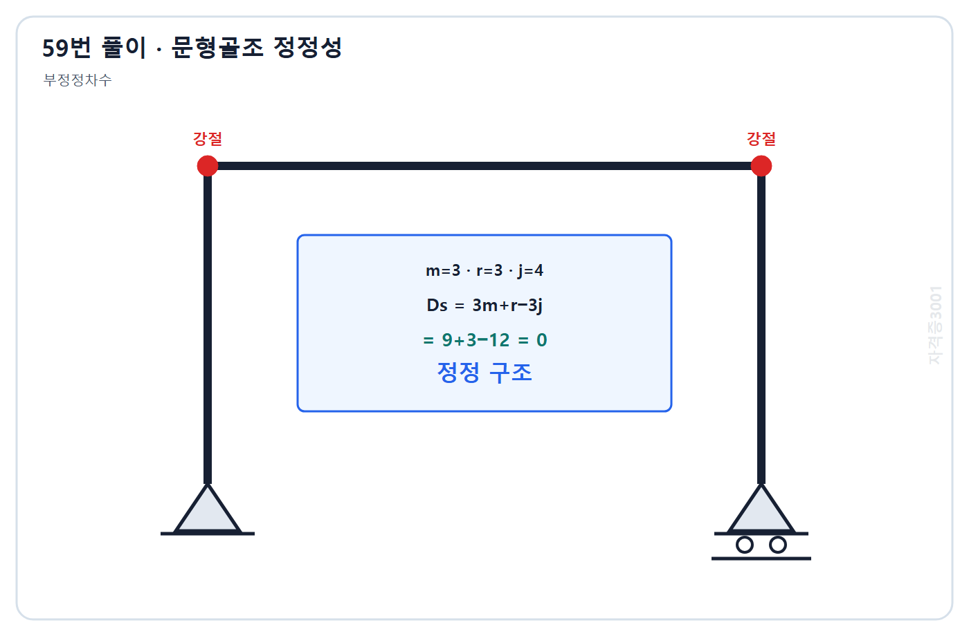 건축기사 기출문제 59번 핵심 개념·계산 또는 2015년 출제 적용 기준을 단계별로 정리한 정답 도식