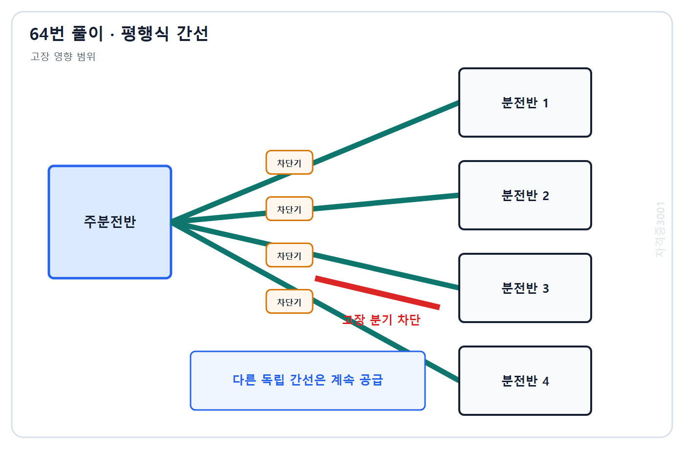 64번 핵심 개념·계산 또는 2015년 출제 적용 기준을 단계별로 정리한 정답 도식