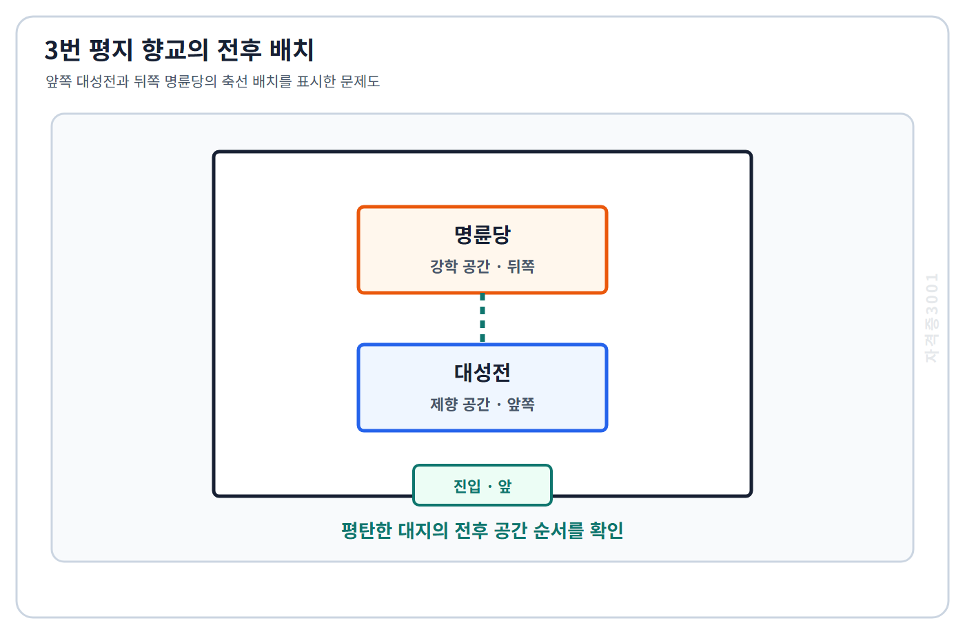 건축기사 기출문제 향교 터의 대성전과 명륜당 축선 배치를 표시한 문제도
