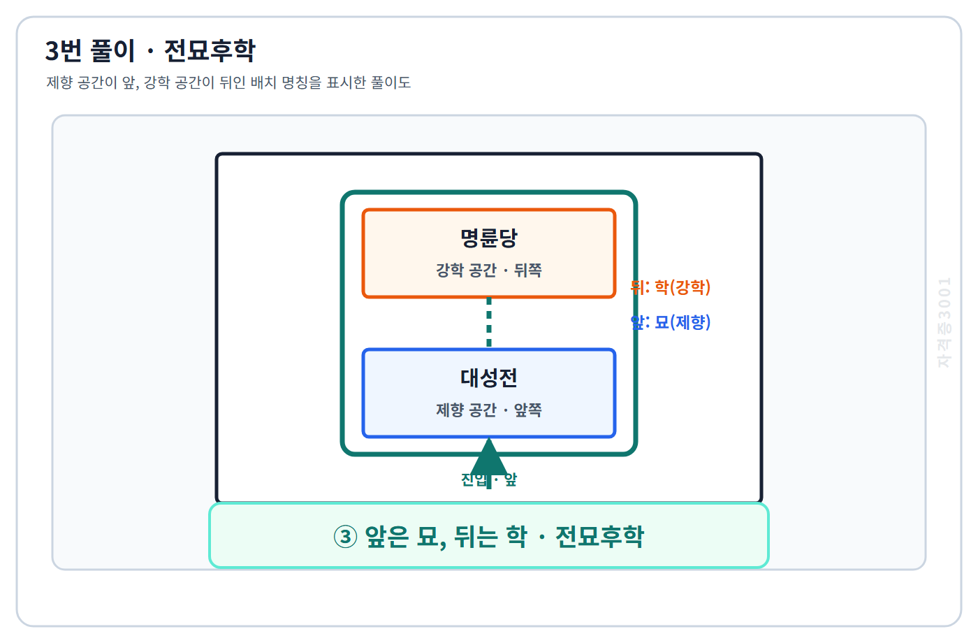 건축기사 기출문제 3번 핵심 개념·계산 또는 2015년 출제 적용 기준을 단계별로 정리한 정답 도식