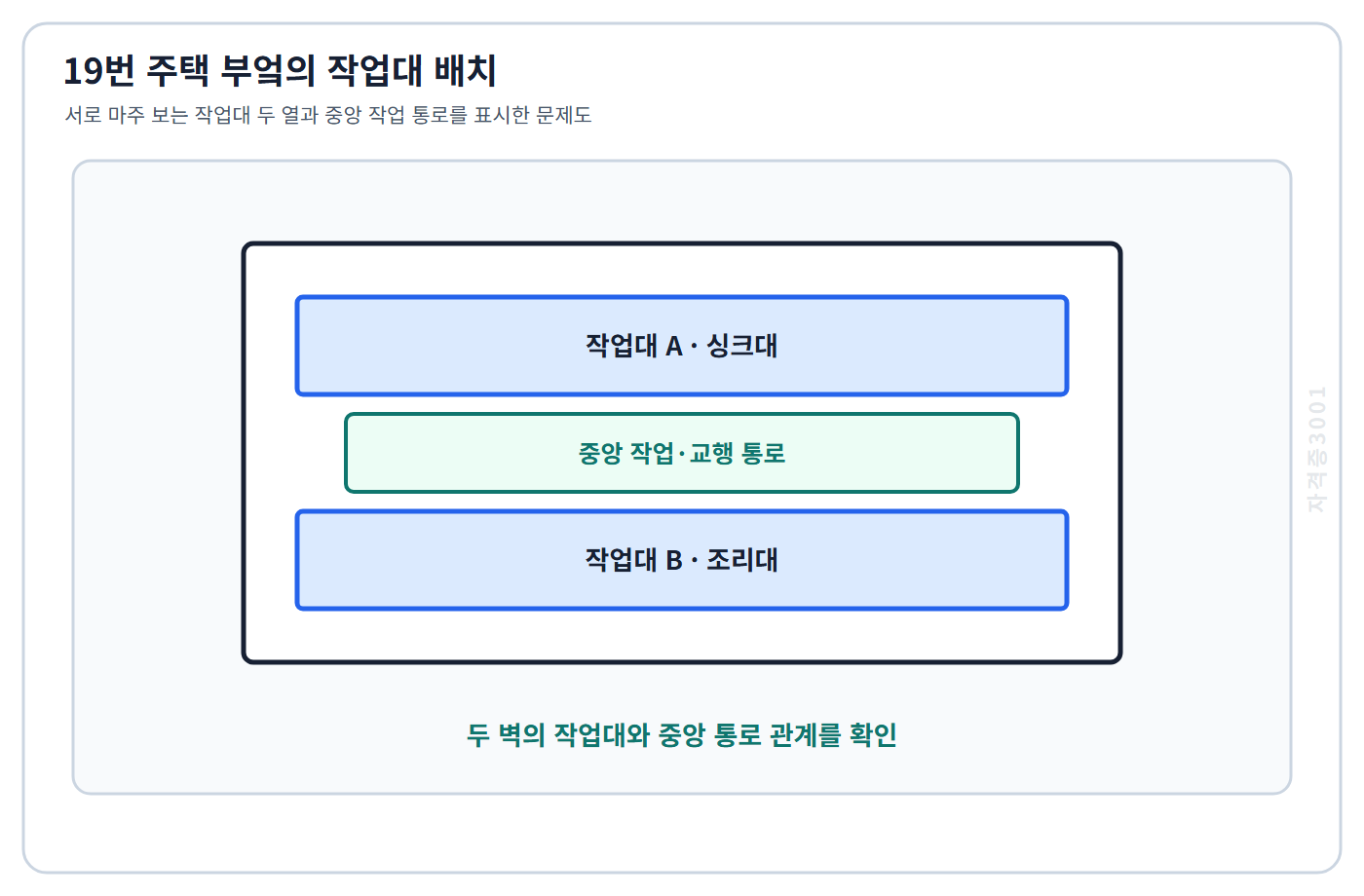 건축기사 기출문제 마주 보는 두 작업대와 중앙 통로를 표시한 부엌 문제도