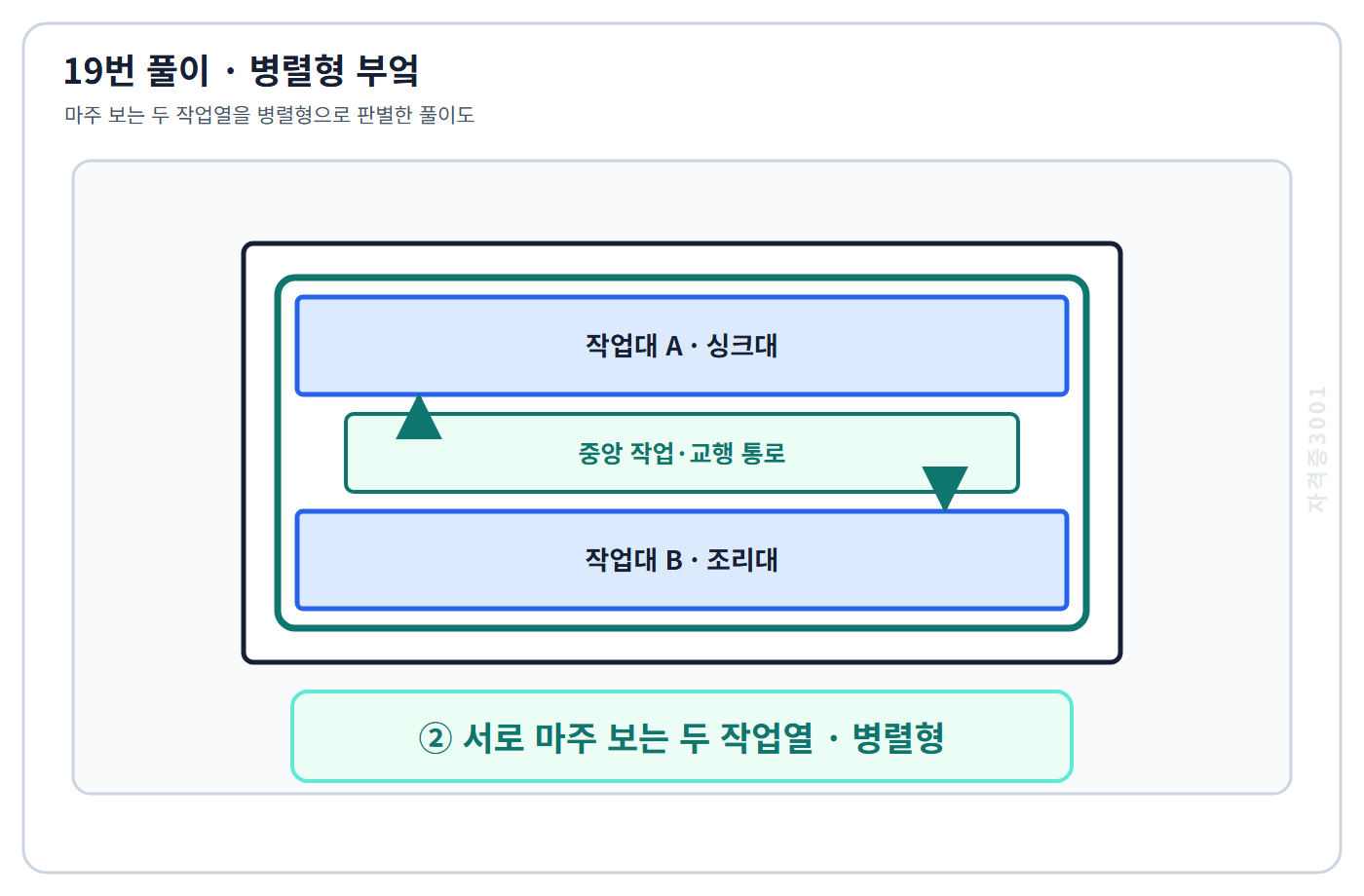 건축기사 기출문제 19번 핵심 개념·계산 또는 2015년 출제 적용 기준을 단계별로 정리한 정답 도식