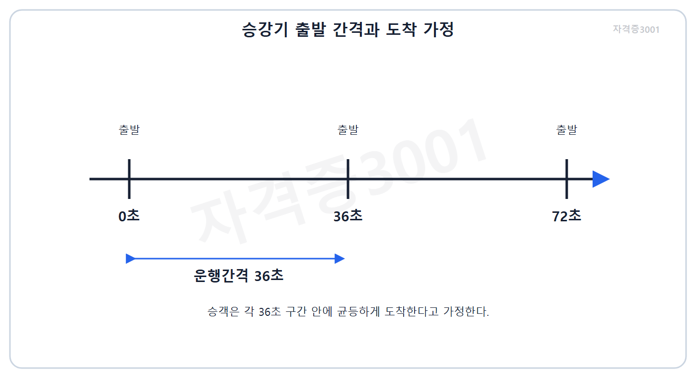 건축기사 기출문제 36초 간격 운행과 균등 도착 조건을 나타낸 시간축 문제도