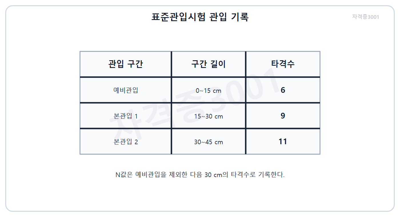 건축기사 기출문제 15cm 관입 구간별 타격수를 나타낸 표준관입시험 문제도