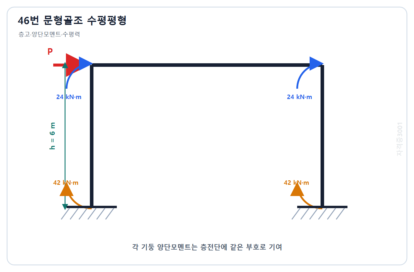건축기사 기출문제 층고 6m 대칭 문형골조의 수평력과 기둥 단부모멘트 문제도
