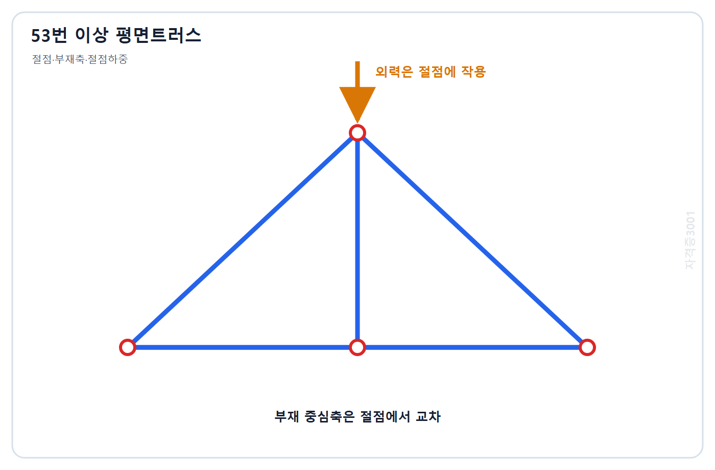 건축기사 기출문제 삼각형 평면 트러스의 절점·부재·외력을 표시한 문제도