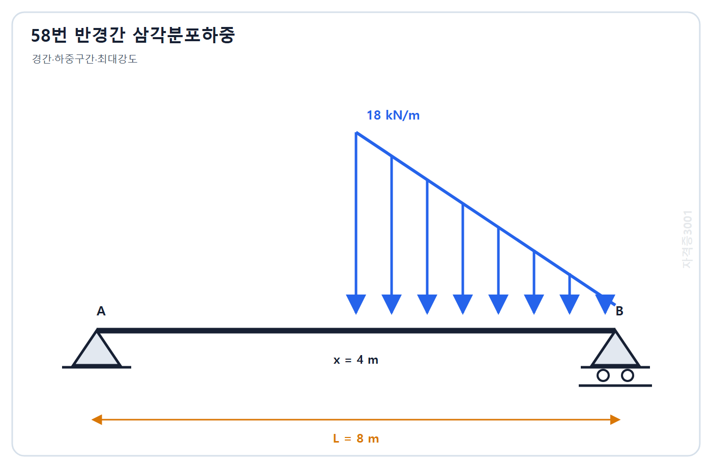 건축기사 기출문제 경간 8m 단순보 오른쪽 절반의 삼각분포하중 문제도