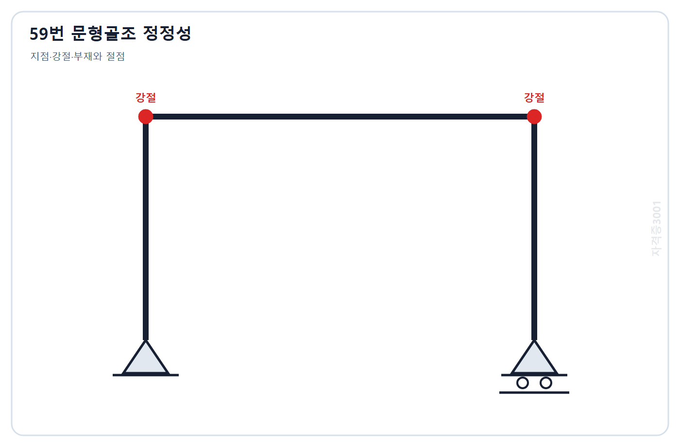 건축기사 기출문제 핀·롤러 지점과 강절점을 가진 문형골조 문제도