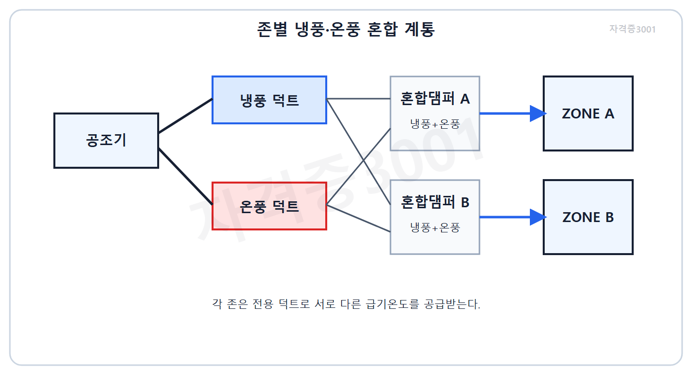 건축기사 기출문제 냉풍과 온풍을 존별로 혼합하는 공조 계통 문제도