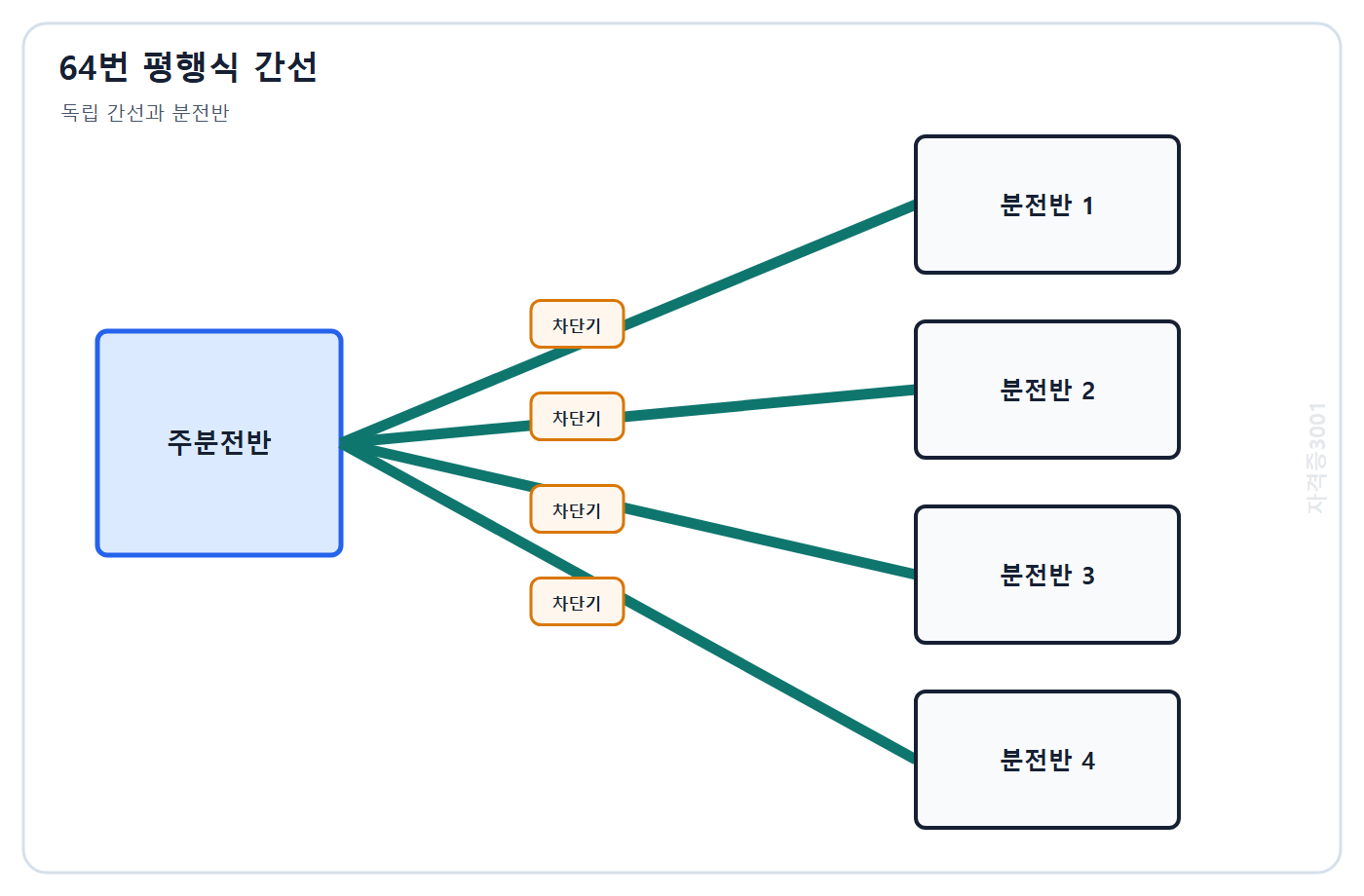 건축기사 기출문제 주분전반에서 여러 분전반으로 독립 간선을 연결한 문제도