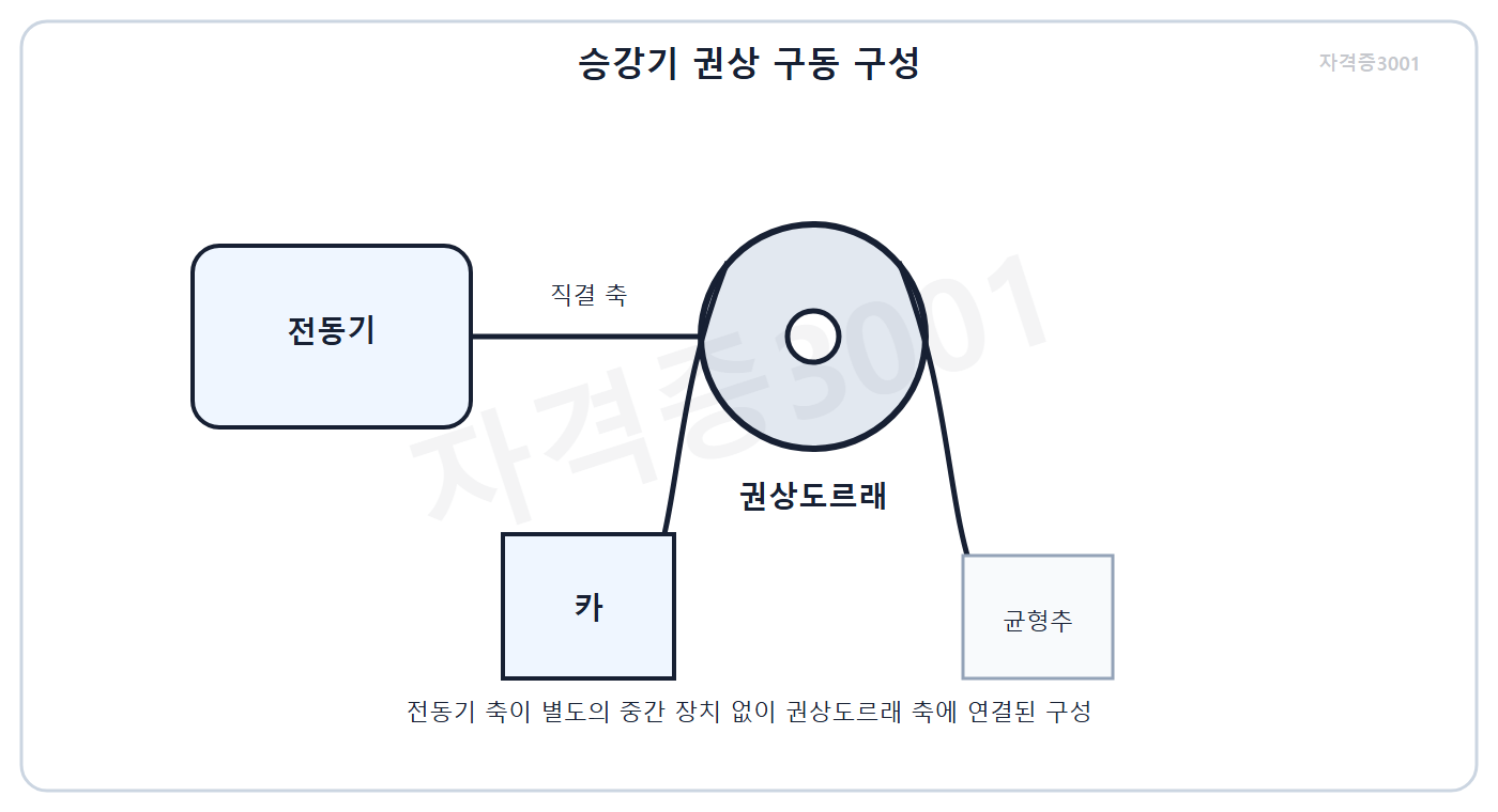 전동기 축과 권상도르래를 직접 연결한 승강기 구동 문제도