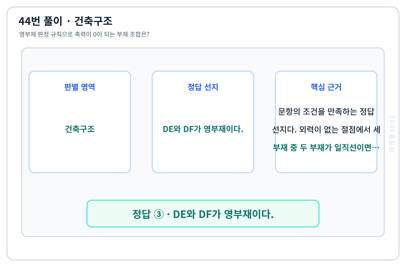 건축기사 기출문제 44번 핵심 개념·계산 또는 2015년 출제 적용 기준을 단계별로 정리한 정답 도식