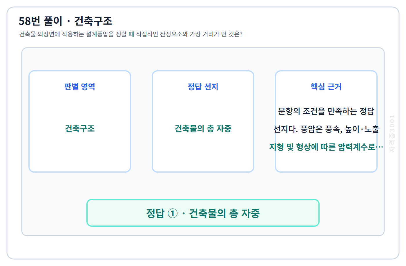 건축기사 기출문제 58번 핵심 개념·계산 또는 2015년 출제 적용 기준을 단계별로 정리한 정답 도식
