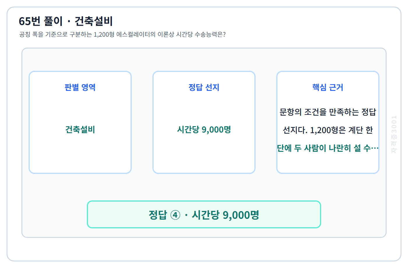 건축기사 기출문제 65번 핵심 개념·계산 또는 2015년 출제 적용 기준을 단계별로 정리한 정답 도식