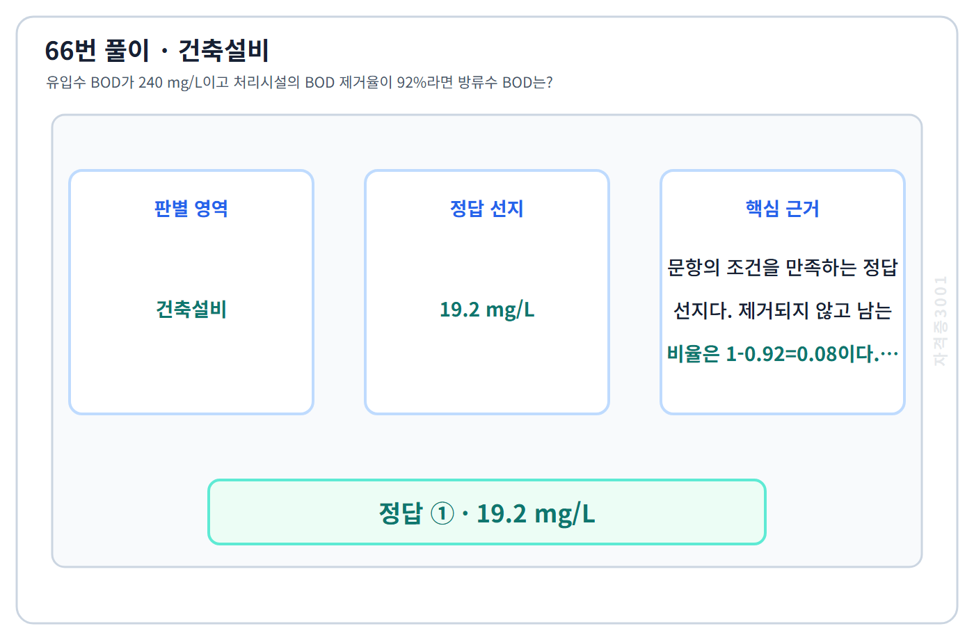 건축기사 기출문제 66번 핵심 개념·계산 또는 2015년 출제 적용 기준을 단계별로 정리한 정답 도식