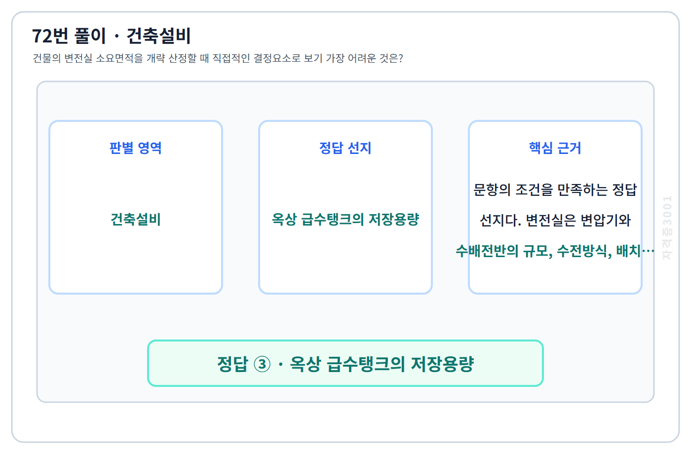 72번 핵심 개념·계산 또는 2015년 출제 적용 기준을 단계별로 정리한 정답 도식